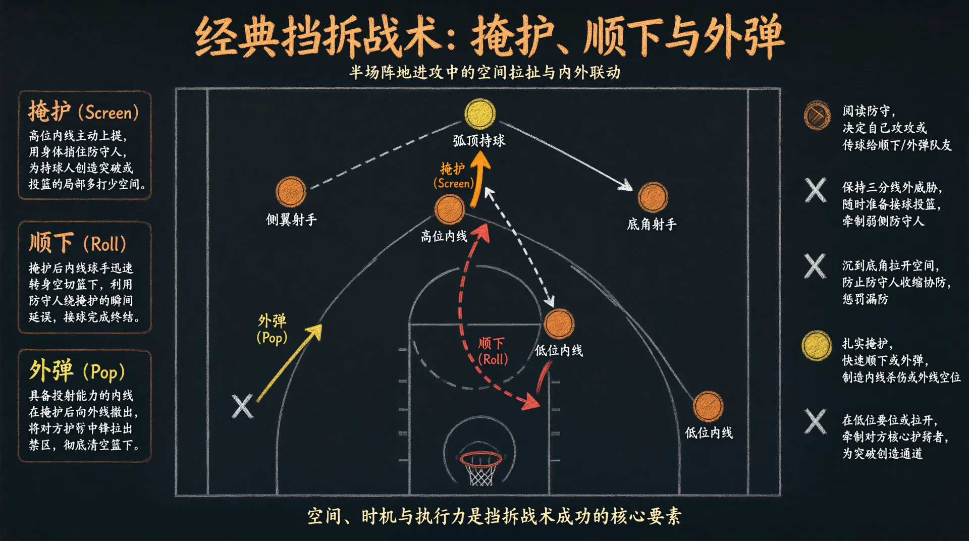 黑板风格篮球战术俯视图，半场球场上以橙色圆点标示持球人、侧翼与底角射手及高、低位内线，白色虚线与红黄箭头显示掩护、顺下、外弹路线，两侧附三种战术的文字说明框。