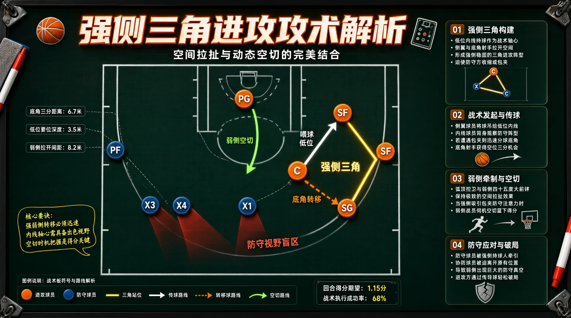 篮球战术黑板图：半场板上橙攻蓝守标记分布，黄色连线构成强侧三角，白箭头示低位传球，橙虚线示底角转移，绿箭头示弱侧空切，红扇形标防守视野盲区，旁附图例与说明栏。